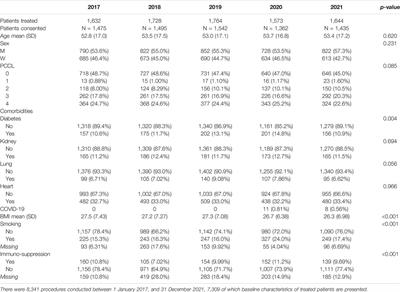 Delivering Safe Surgical Care While Simultaneously Caring for Patients With COVID-19; Assessment of Patient Selection, Volume and Outcomes in a Tertiary Care Hospital